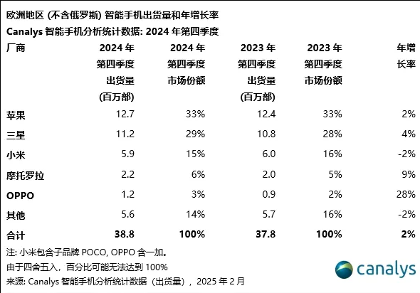 机构：2024年欧洲智能手机市场四连跌后“转正”，小米以16%份额居第三