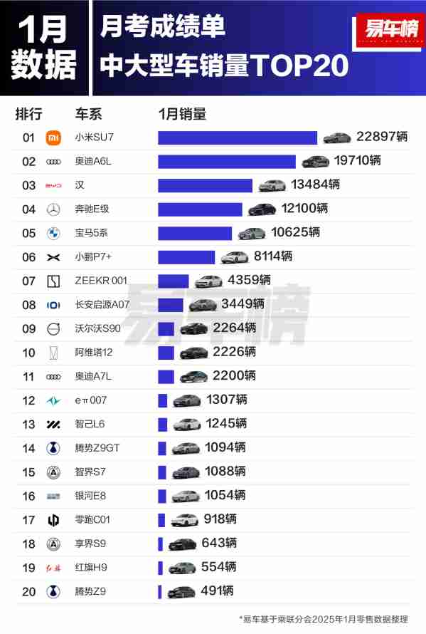 1月中大型车销量TOP20公布：小米SU7超奥迪A6L夺冠