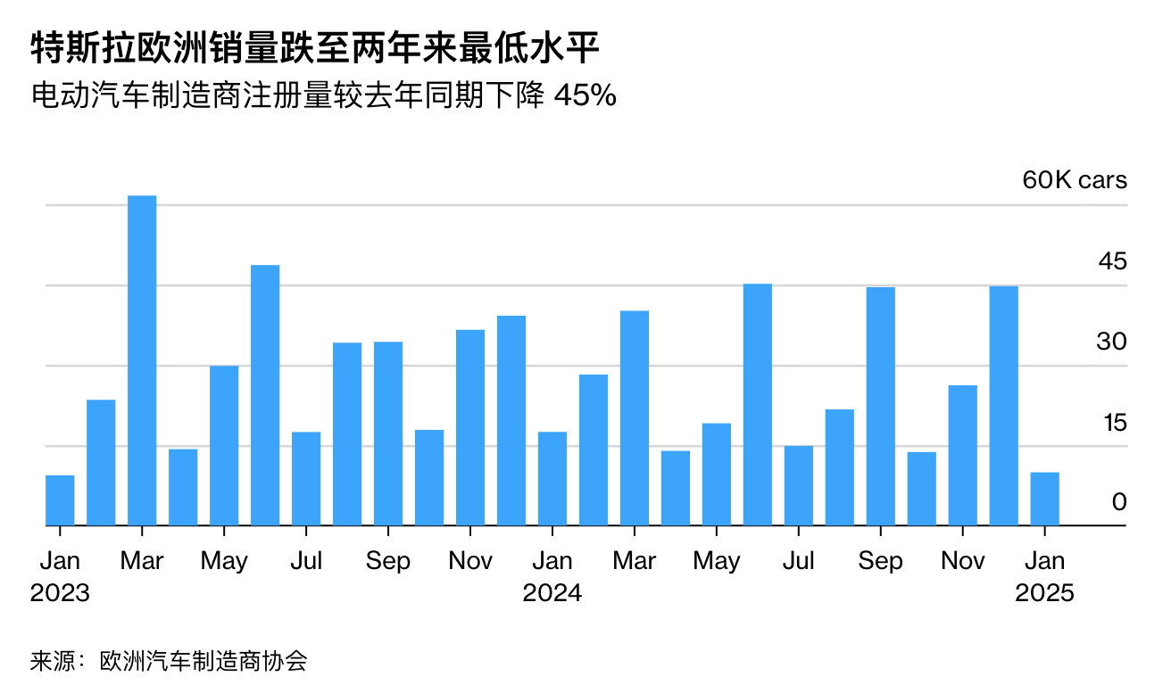 特斯拉欧洲月销量大跌45% 在英国首次被比亚迪超越