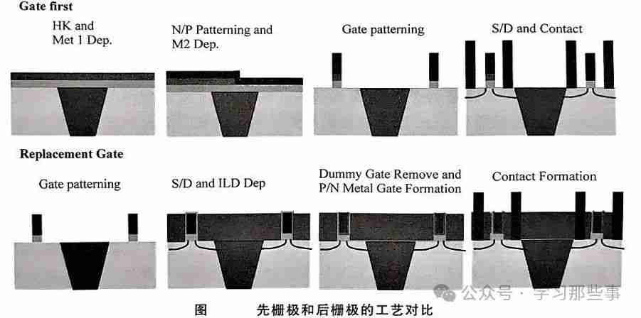 伪栅去除技术