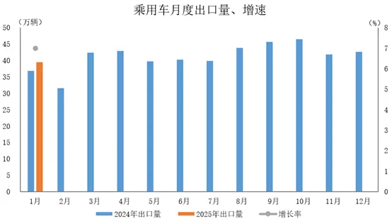 2025年1月乘用车产销超210万辆 最高同比增长3.3%