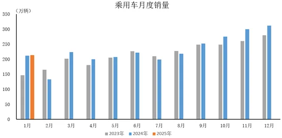 2025年1月乘用车产销超210万辆 最高同比增长3.3%