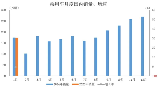 2025年1月乘用车产销超210万辆 最高同比增长3.3%