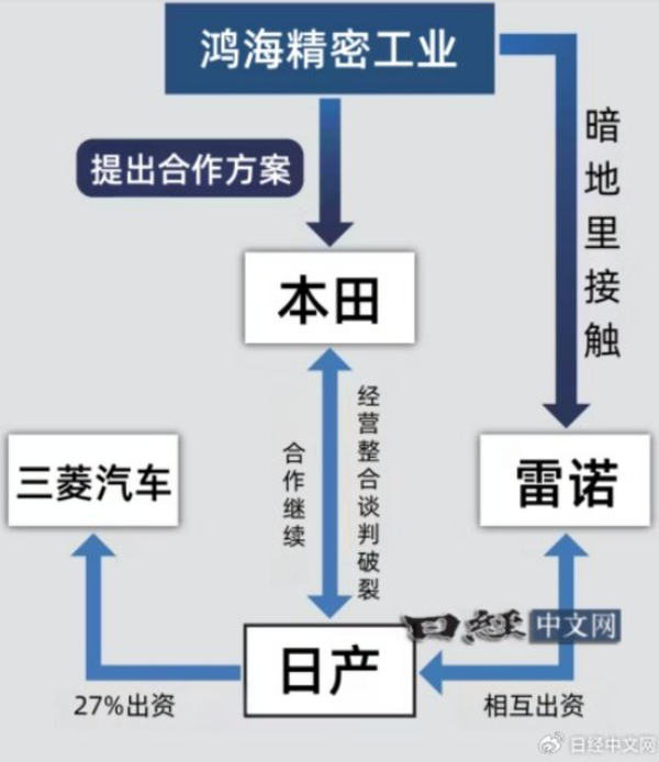 鸿海向本田提出合作意向 寻求与三大日本车企合作