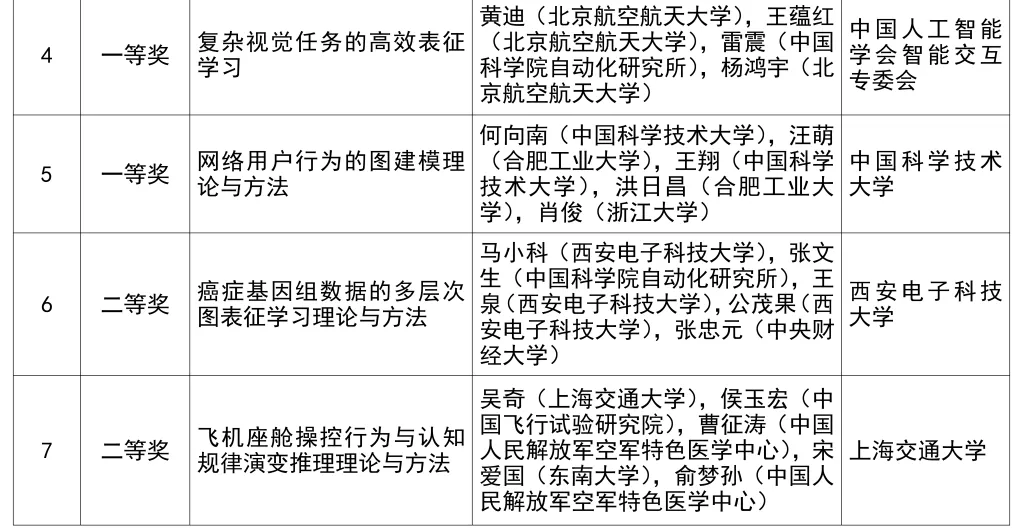 2024年度吴文俊人工智能科学技术奖奖励公告