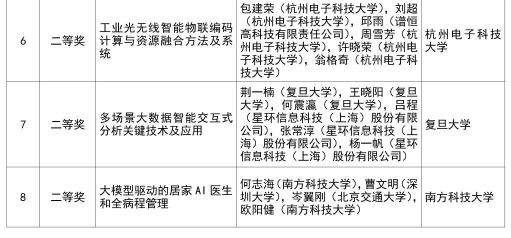 2024年度吴文俊人工智能科学技术奖奖励公告