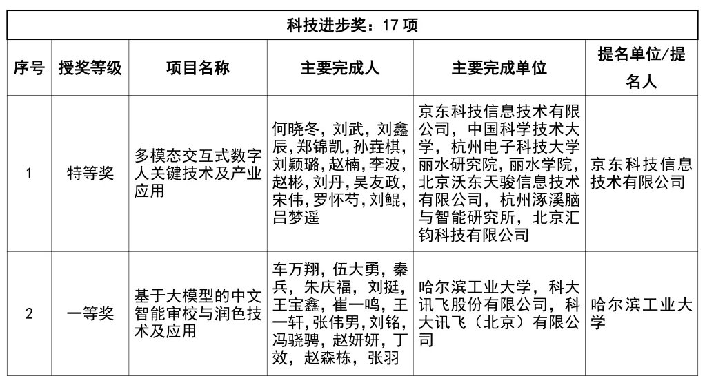 2024年度吴文俊人工智能科学技术奖奖励公告