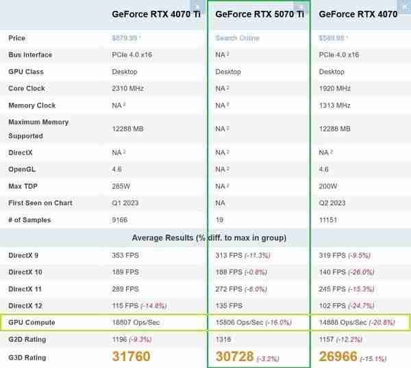 不是说RTX5070Ti堪比4090吗？跑分连4070Ti都不如！