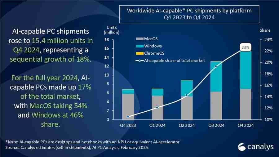 机构：2024年Q4全球AI PC出货量达1540万台 占PC总出货量的23%