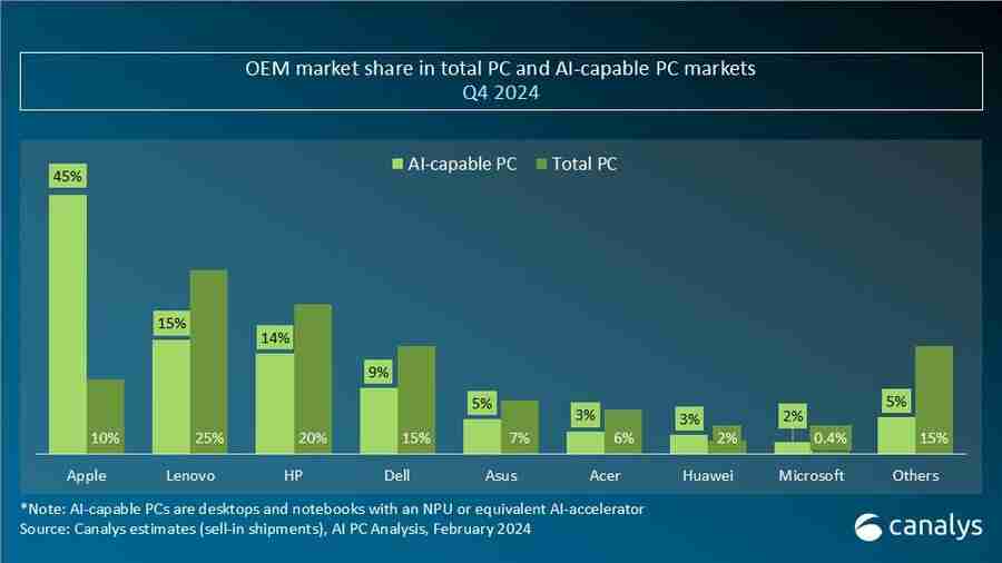 机构：2024年Q4全球AI PC出货量达1540万台 占PC总出货量的23%