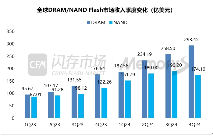 2024年全球存储销售收入创历史新高，三星领衔Q4 DRAM/NAND Flash排行榜