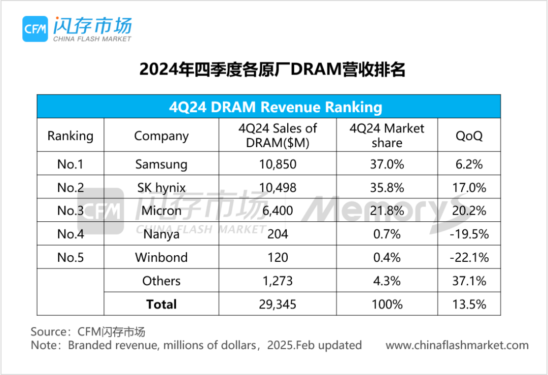 2024年全球存储销售收入创历史新高，三星领衔Q4 DRAM/NAND Flash排行榜