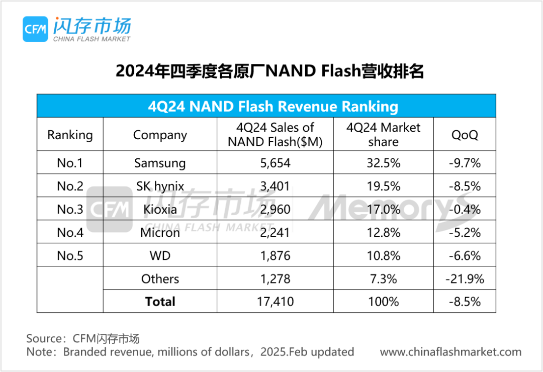 2024年全球存储销售收入创历史新高，三星领衔Q4 DRAM/NAND Flash排行榜