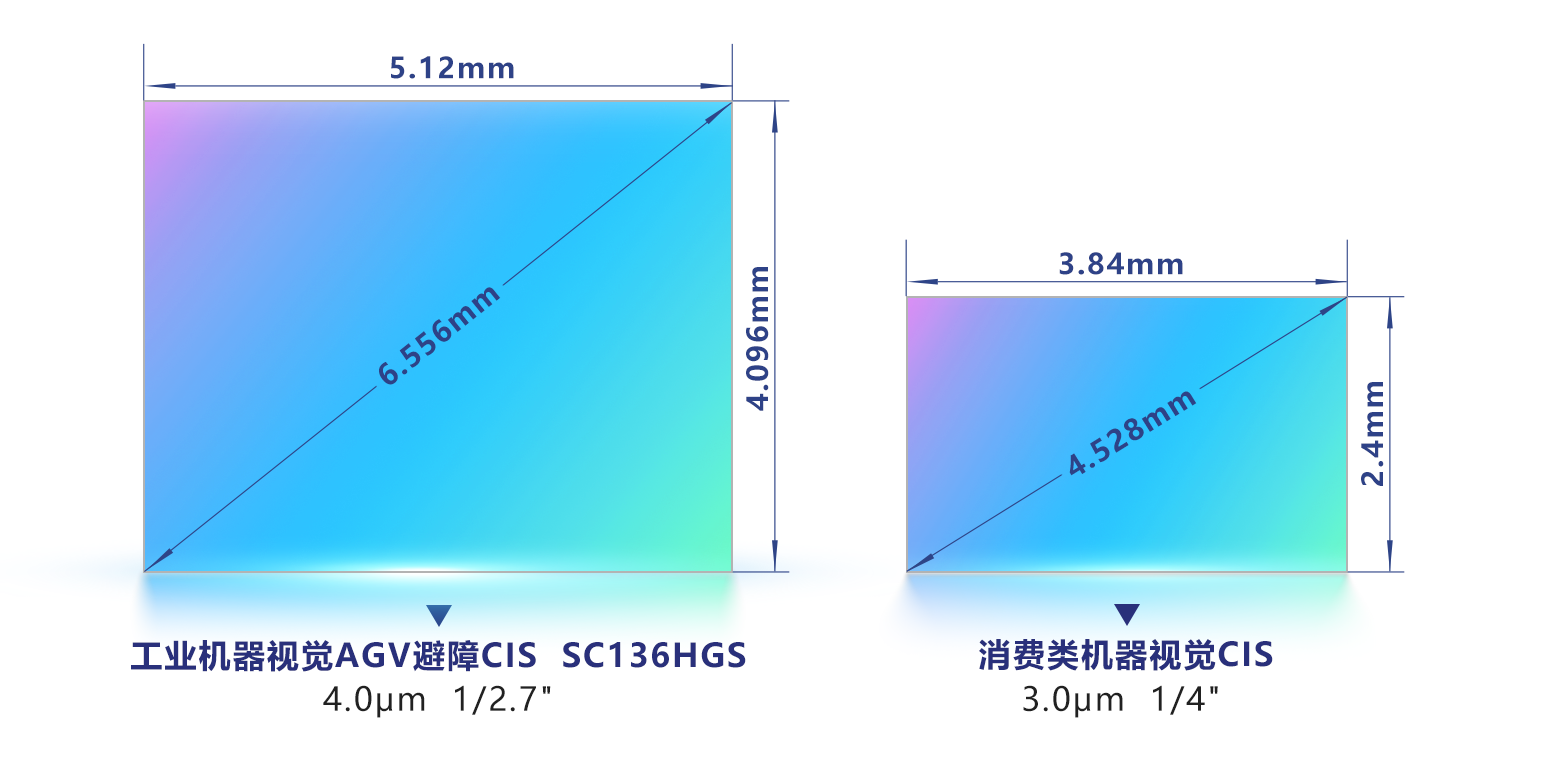 思特威推出工业面阵高性能全局快门CMOS图像传感器SC136HGS