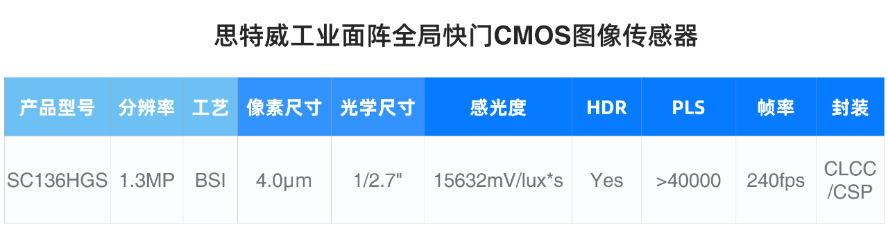 思特威推出工业面阵高性能全局快门CMOS图像传感器SC136HGS