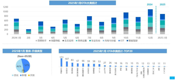 2025年1月中国汽车OTA数据汇总：更新892项功能