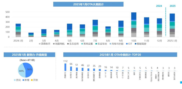 2025年1月中国汽车OTA数据汇总：更新892项功能