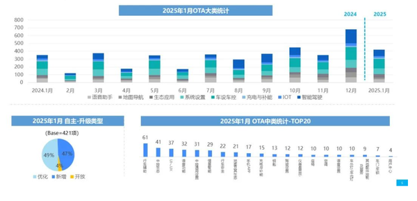 2025年1月中国汽车OTA数据汇总：更新892项功能