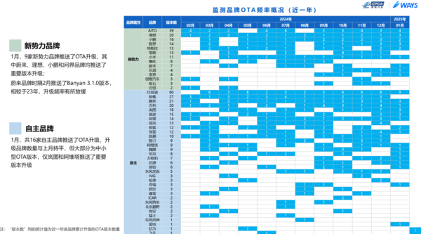 2025年1月中国汽车OTA数据汇总：更新892项功能