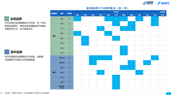 2025年1月中国汽车OTA数据汇总：更新892项功能