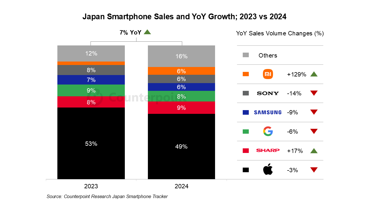 机构：2024年日本智能手机销量年增7% 苹果排名第一