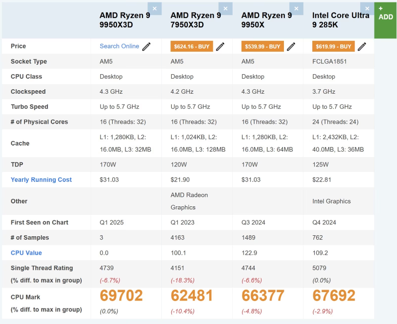 AMD 9900X3D/9950X3D 3月12日上市！价格不变！