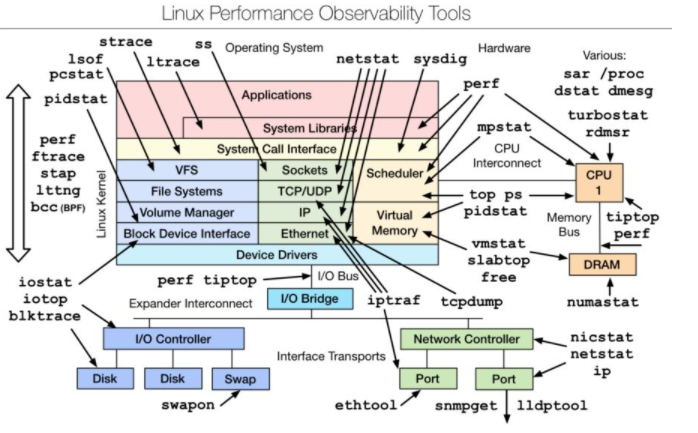 Linux常用检测性能的10个基本命令