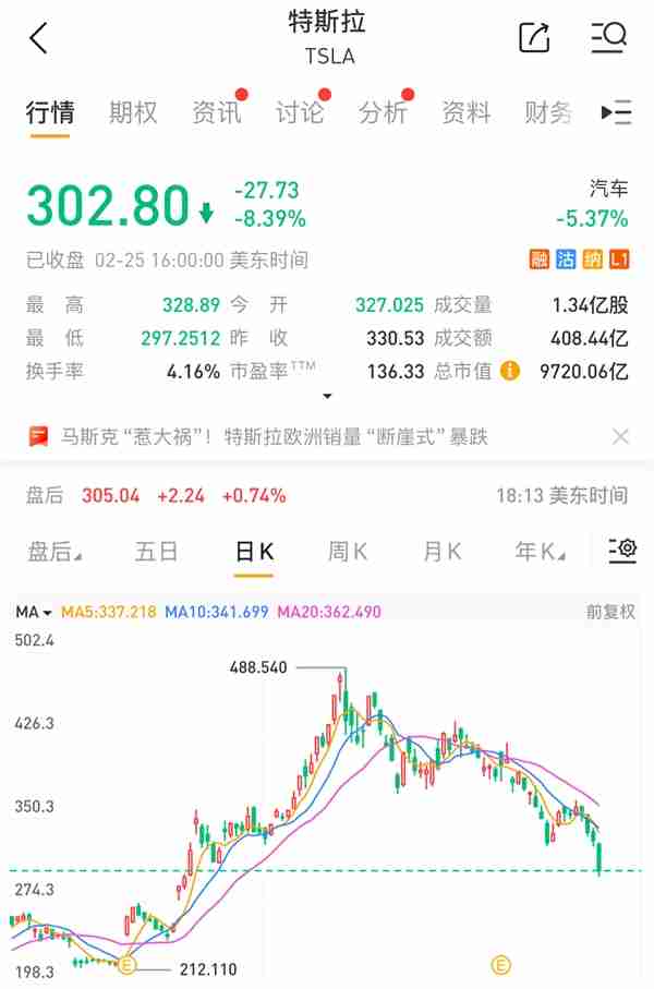 特斯拉股价大跌8.39% 总市值跌破1万亿美元关口！