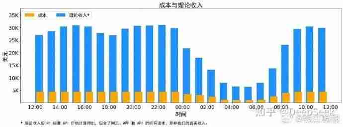 DeepSeek“惊人”盈利：理论利润率高达545%！