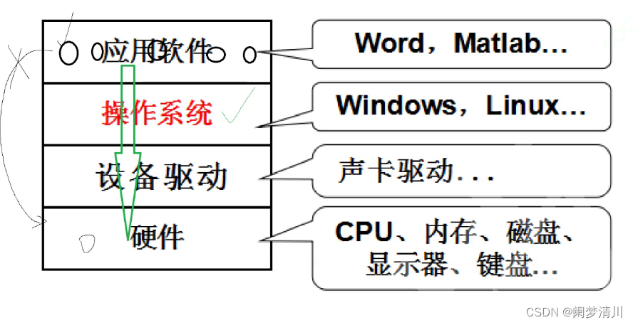 Linux初识