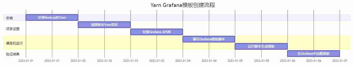 使用Yarn创建Grafana模板的完整指南