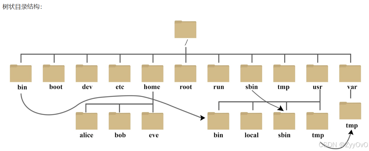 【Linux 常用指令 文件和目录操作篇 】—— 成为终端高手的必经之路