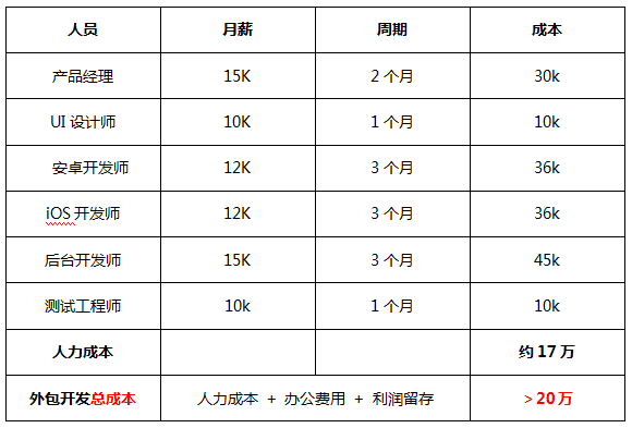 制作一个app的成本多少？app的制作费用清单