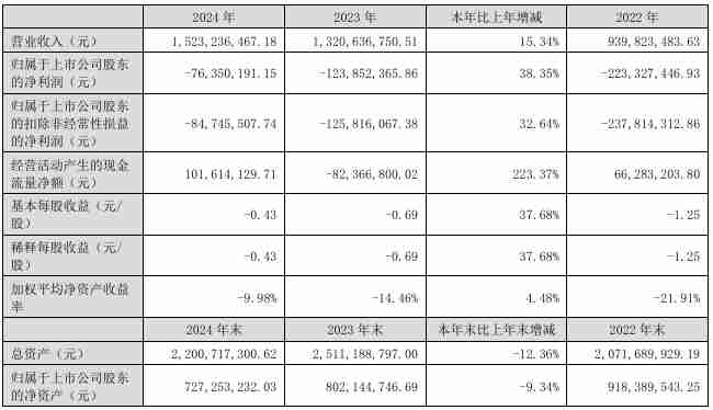 宝明科技2024年营收15.23亿元，今年Q1亏损1760.52万元