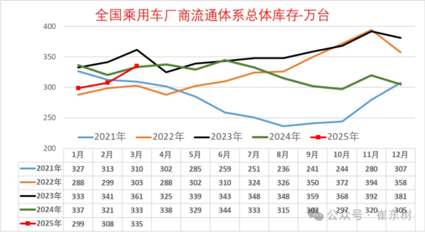 专家：3月月末全国乘用车库存335万辆 较上月增加27万辆