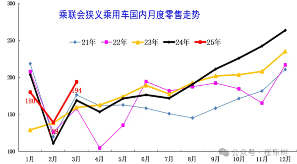 专家：3月月末全国乘用车库存335万辆 较上月增加27万辆