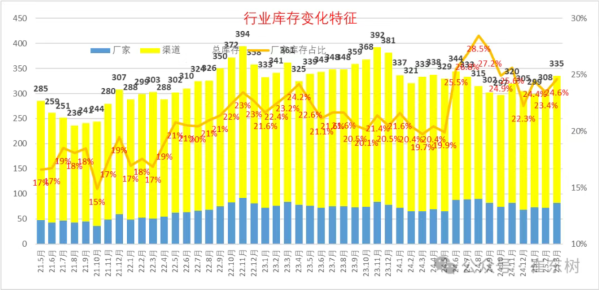 专家：3月月末全国乘用车库存335万辆 较上月增加27万辆