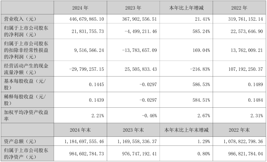 营收创新高！英诺激光2024年营收同比增长21.41%至4.47亿元
