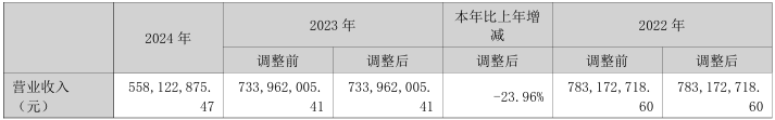 整车业务仍未恢复，众泰汽车2024年亏损10亿元