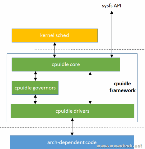 Linux cpuidle framework(1)_概述和软件架构