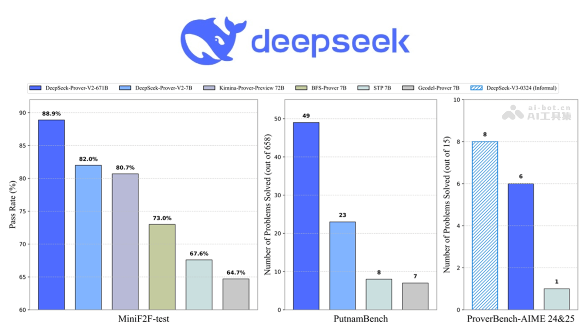 DeepSeek-Prover-V2— DeepSeek推出的开源数学推理大模型