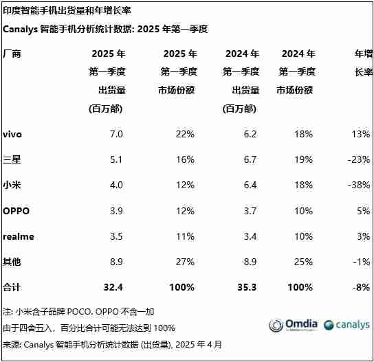 机构发布Q1印度智能手机市场销量榜：vivo、三星、小米位列前三