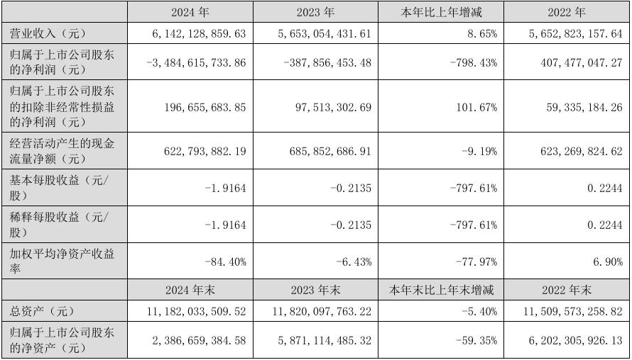 海能达2024年实现营收61.42亿元，亏损同比扩大798.43%