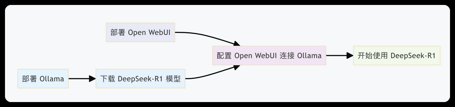 macOS 运行 DeepSeek 大模型!看看 Ollama 和 Open WebUI如何配合
