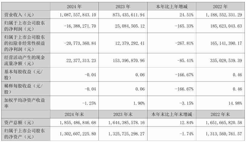 万祥科技2024年营收10.88亿元，净利润同比下滑165.33%