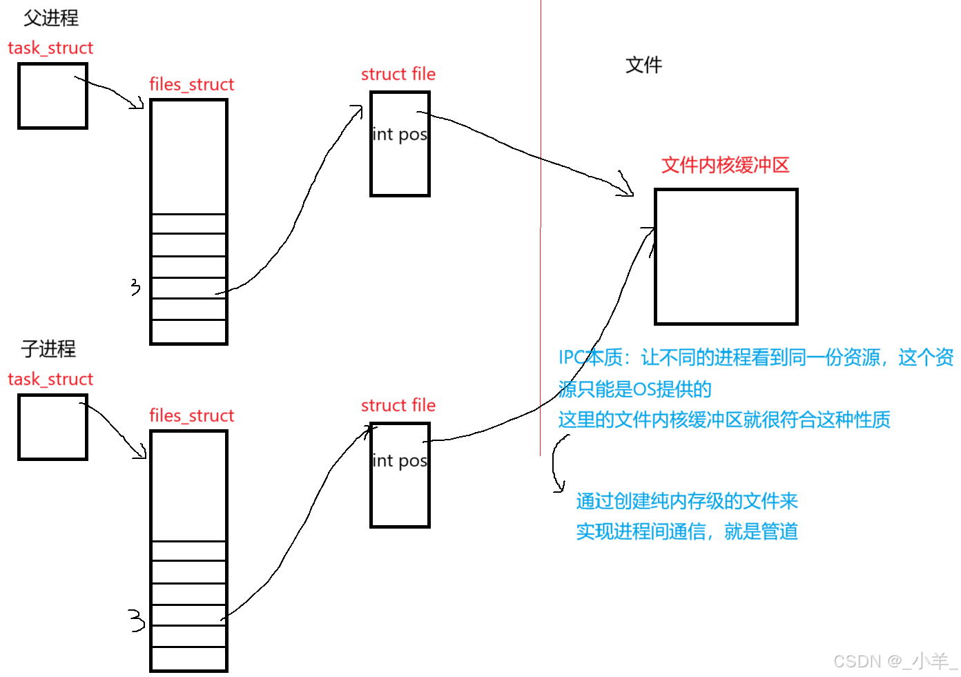 【Linux】IPC：匿名管道、命名管道、共享内存