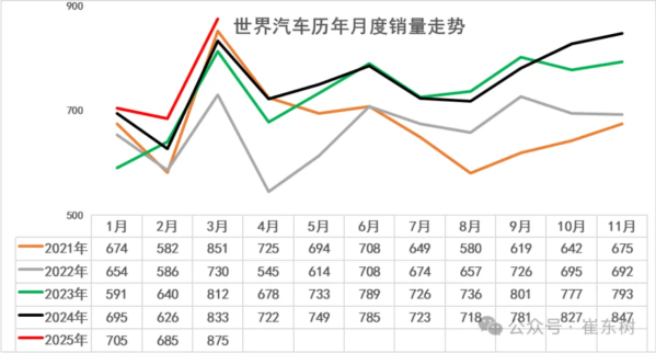 2025Q1中国占全球汽车市场份额33% 多数国际品牌大跌