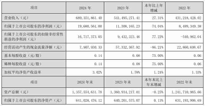 创益通2024年营收6.89亿元，净利润同比增长74.04%