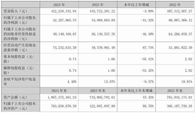 美信科技2024年营收4.22亿元，净利润同比下降41.32%