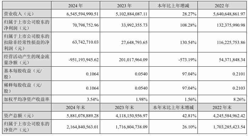 商络电子2024年营收65.46亿元，净利润同比大增108.28%